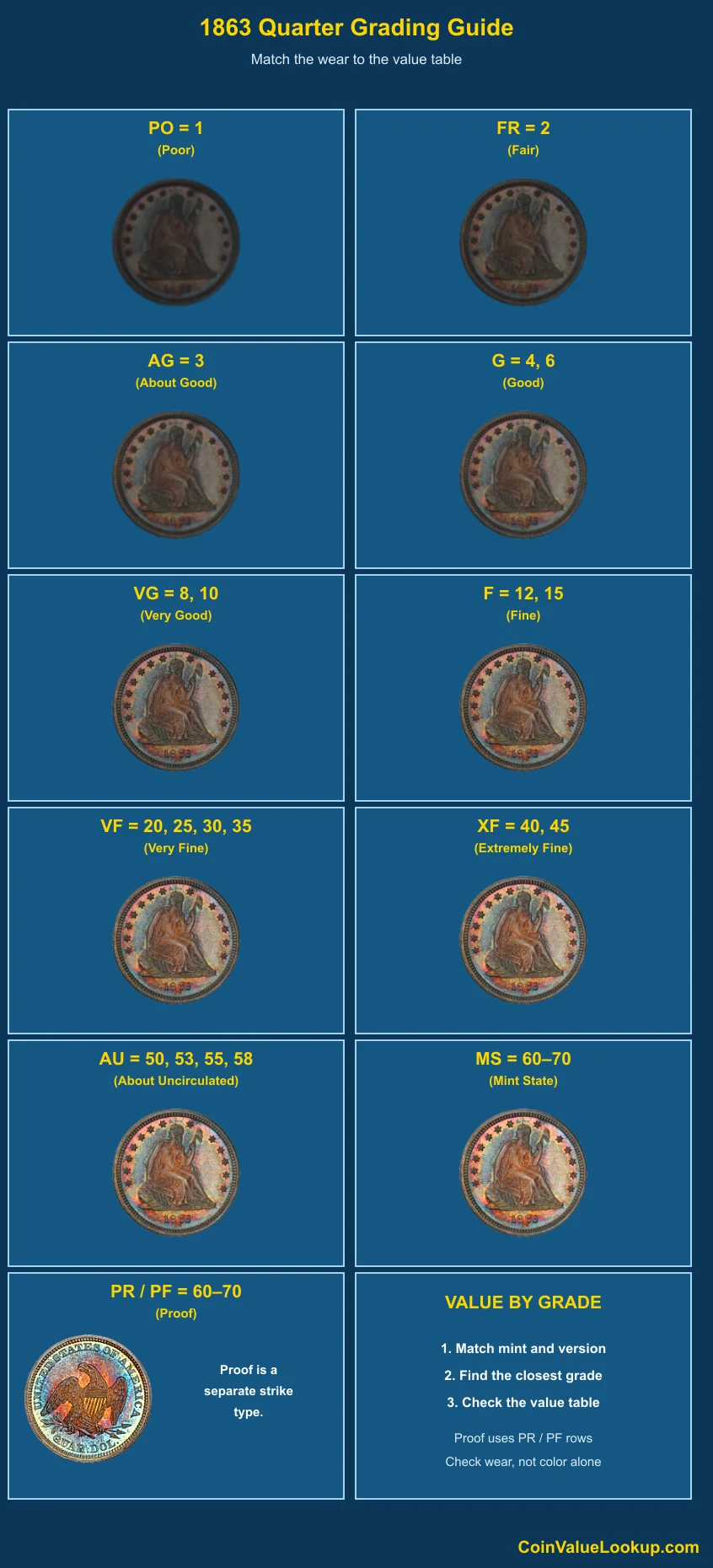 1863 Liberty Seated Quarter numeric grading guide