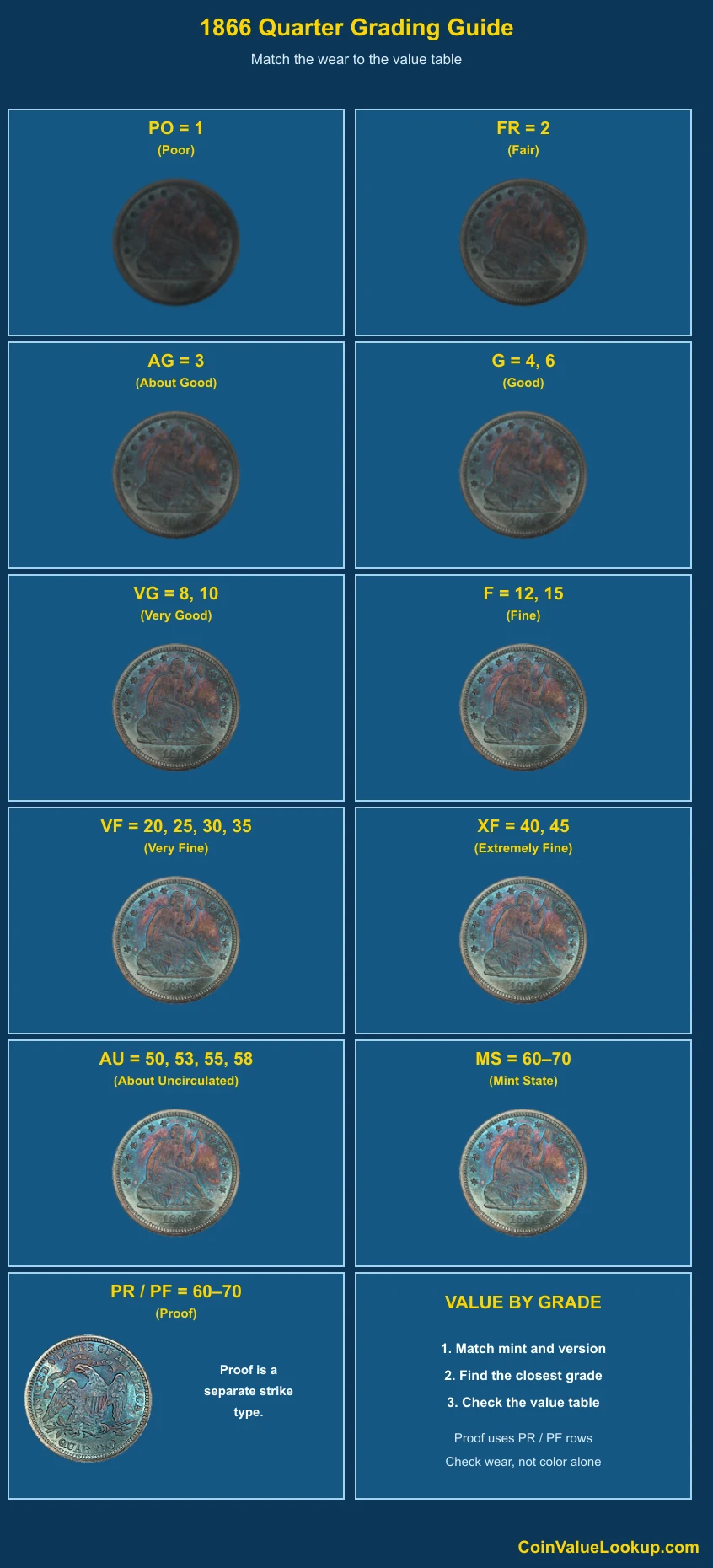 1866 Liberty Seated Quarter numeric grading guide