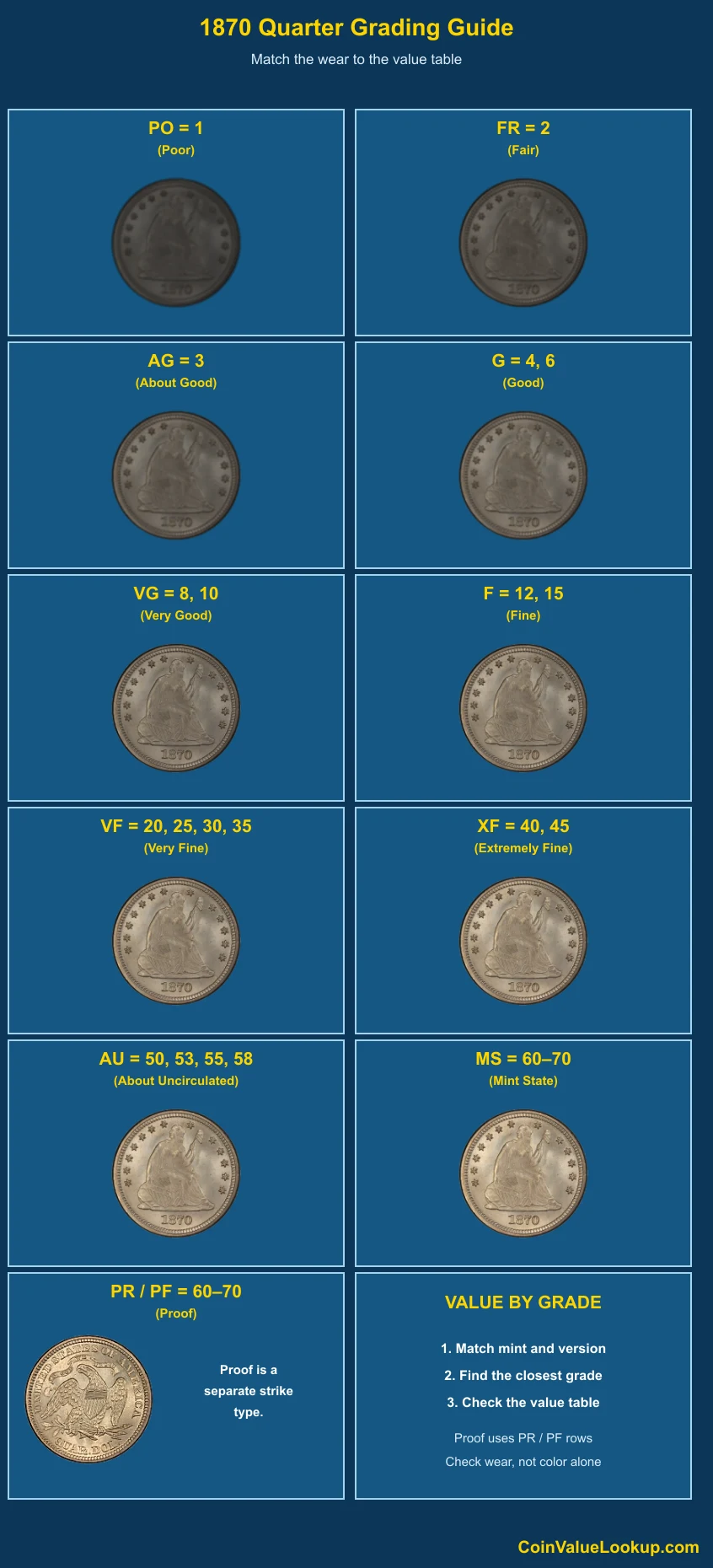 1870 Liberty Seated Quarter numeric grading guide