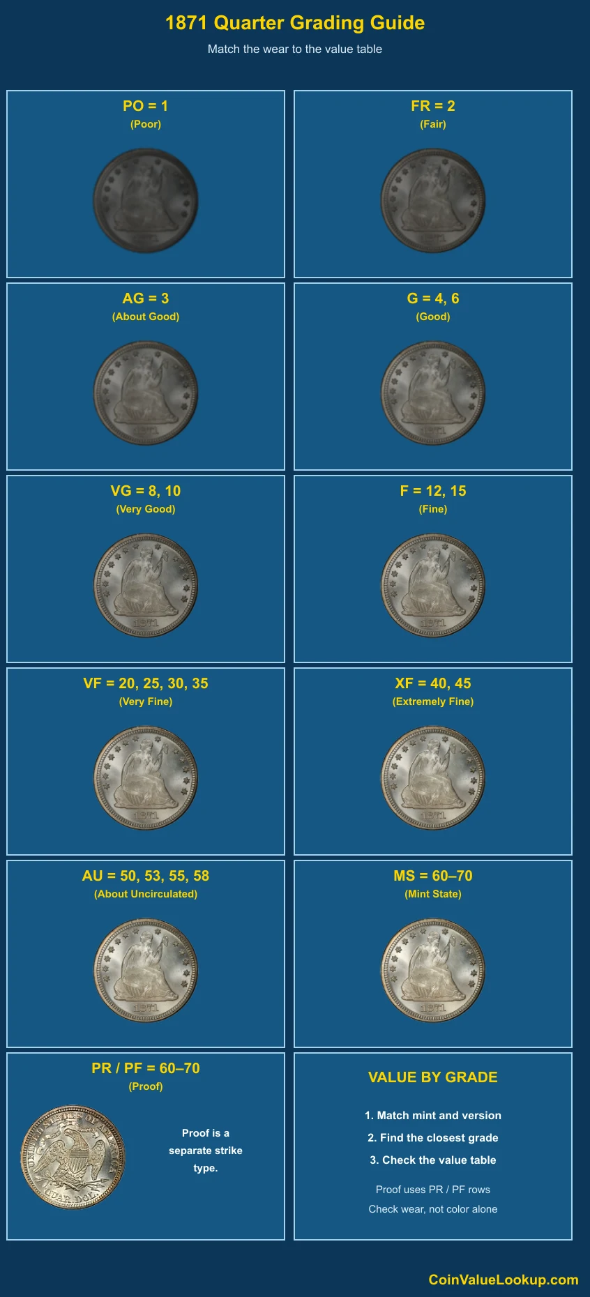 1871 Liberty Seated Quarter numeric grading guide