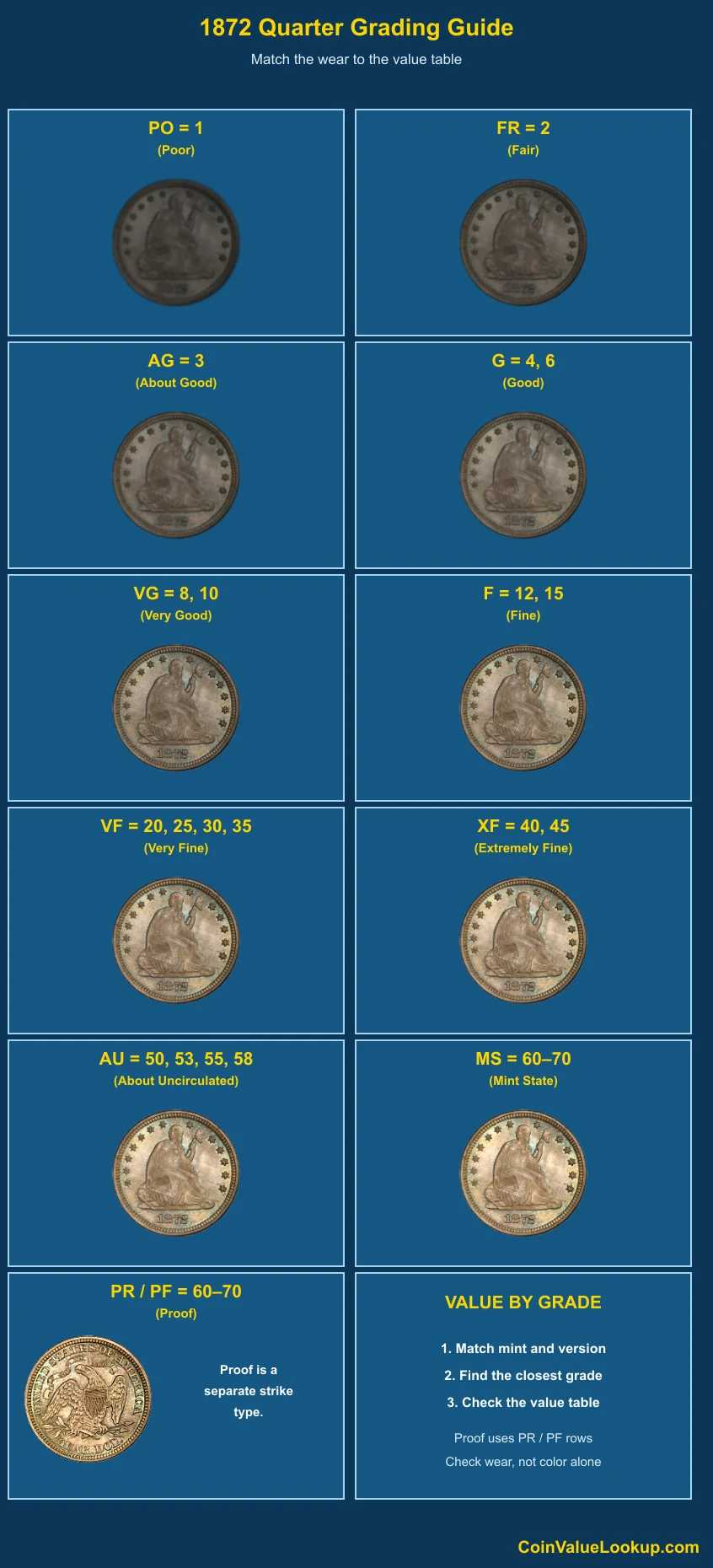 1872 Liberty Seated Quarter numeric grading guide