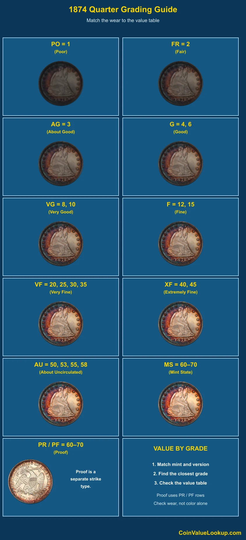 1874 Liberty Seated Quarter numeric grading guide
