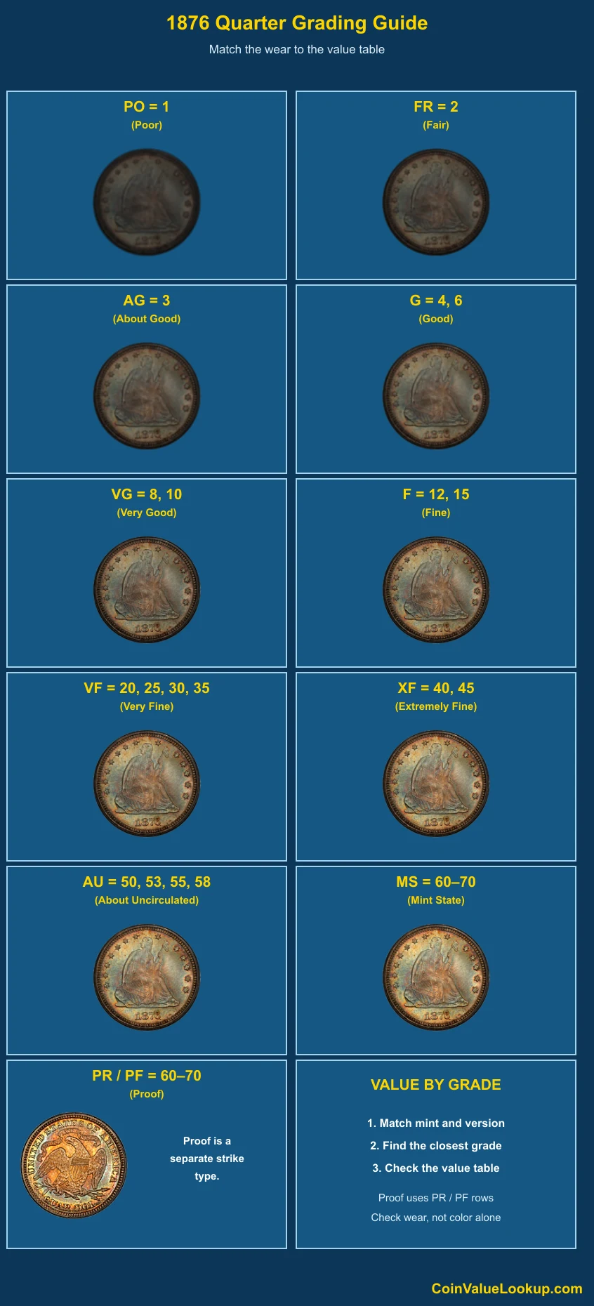 1876 Liberty Seated Quarter numeric grading guide