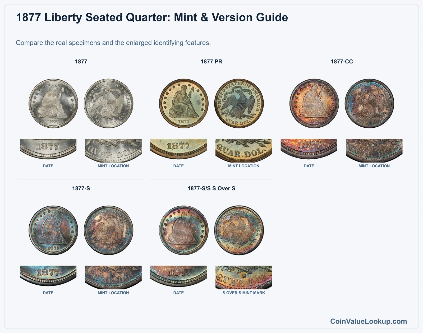 1877 Liberty Seated Quarter: Mint & Version Guide with all listed versions and genuine identifying details