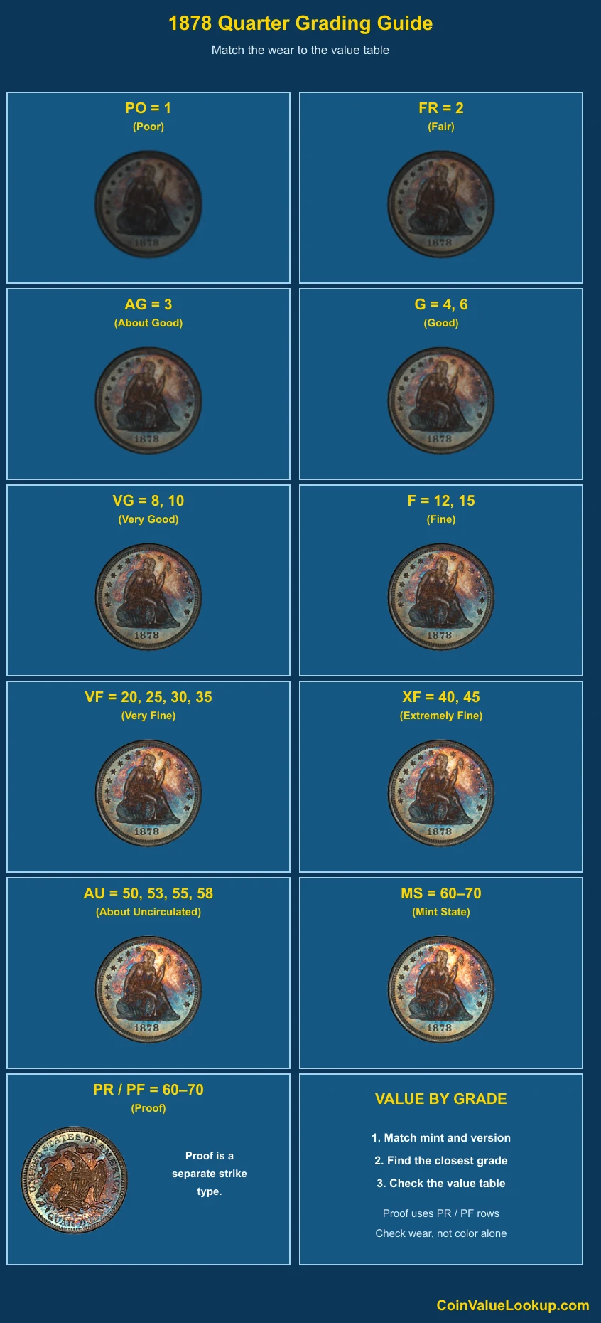 1878 Liberty Seated Quarter numeric grading guide