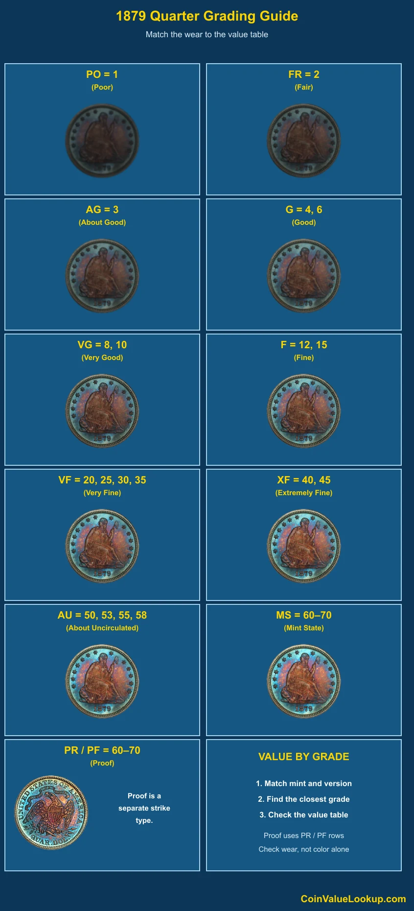 1879 Liberty Seated Quarter numeric grading guide