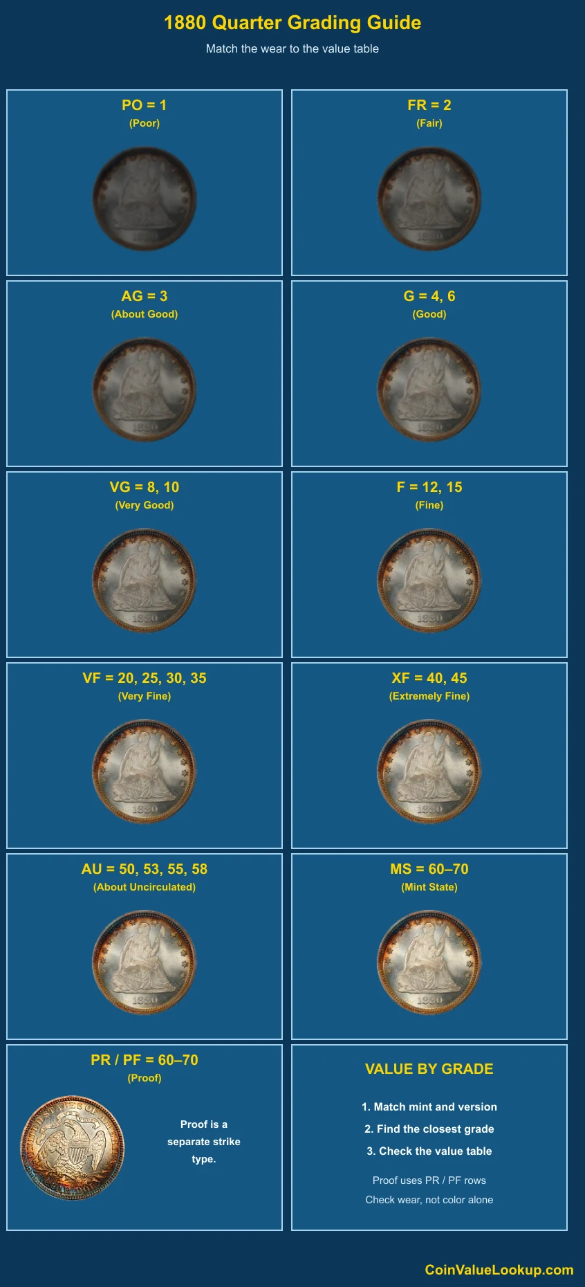 1880 Liberty Seated Quarter numeric grading guide