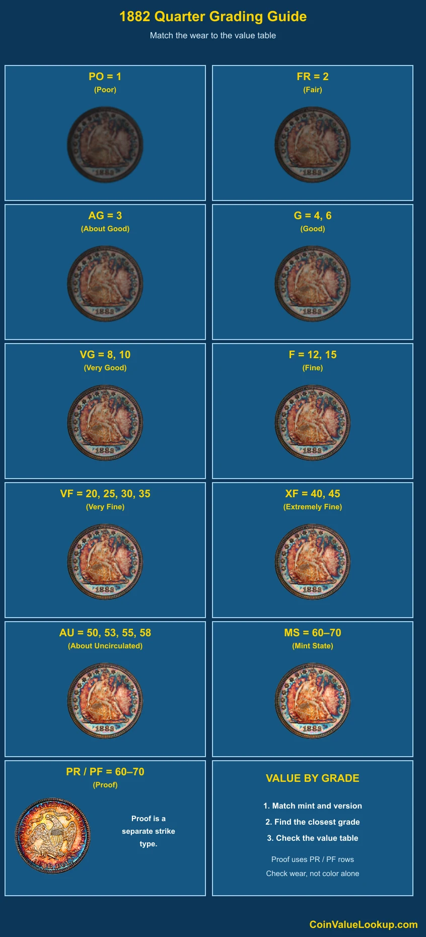 1882 Liberty Seated Quarter numeric grading guide