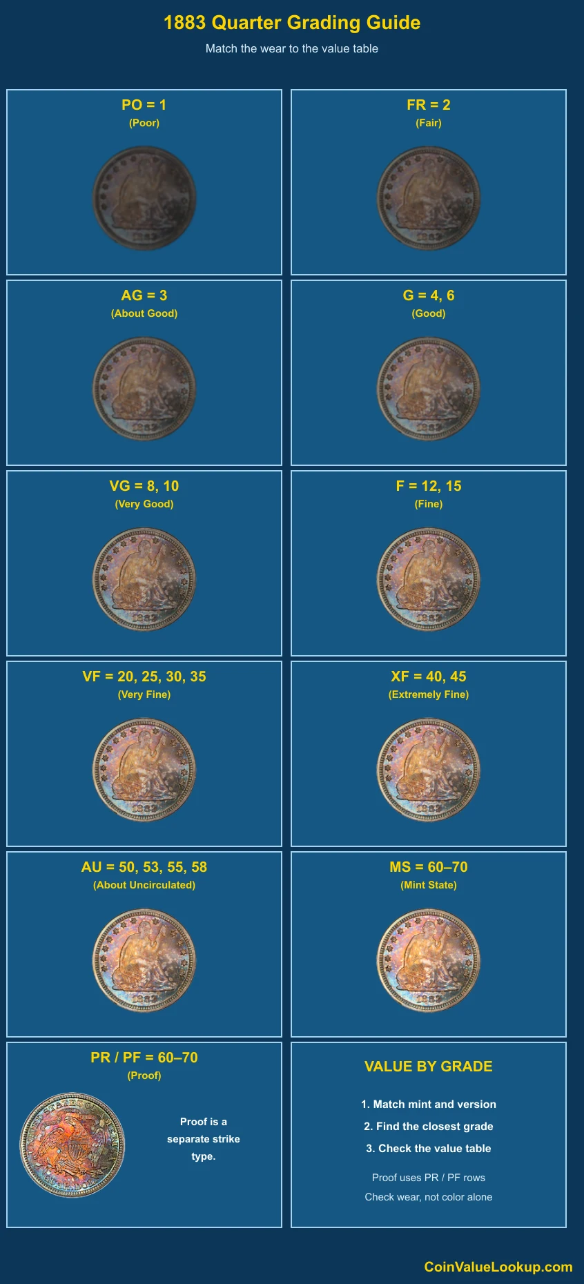 1883 Liberty Seated Quarter numeric grading guide