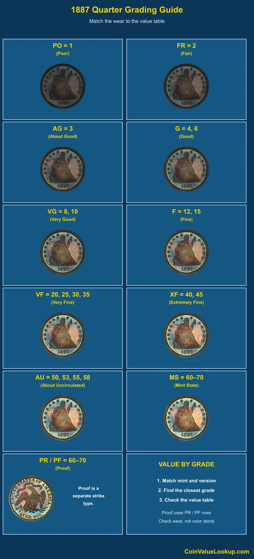 1887 Liberty Seated Quarter numeric grading guide