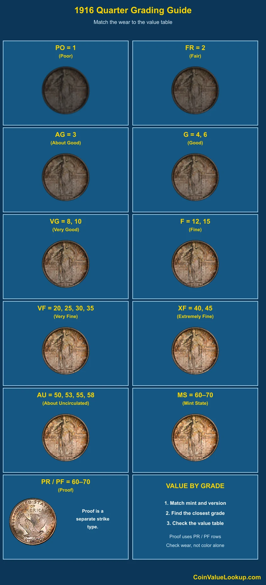 1916 Standing Liberty Quarter numeric grading guide
