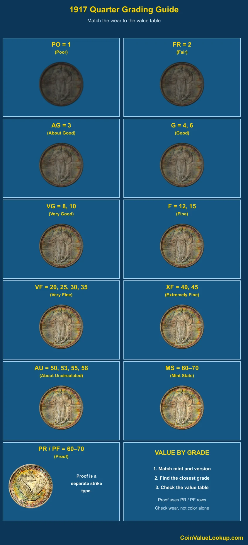 1917 Standing Liberty Quarter numeric grading guide