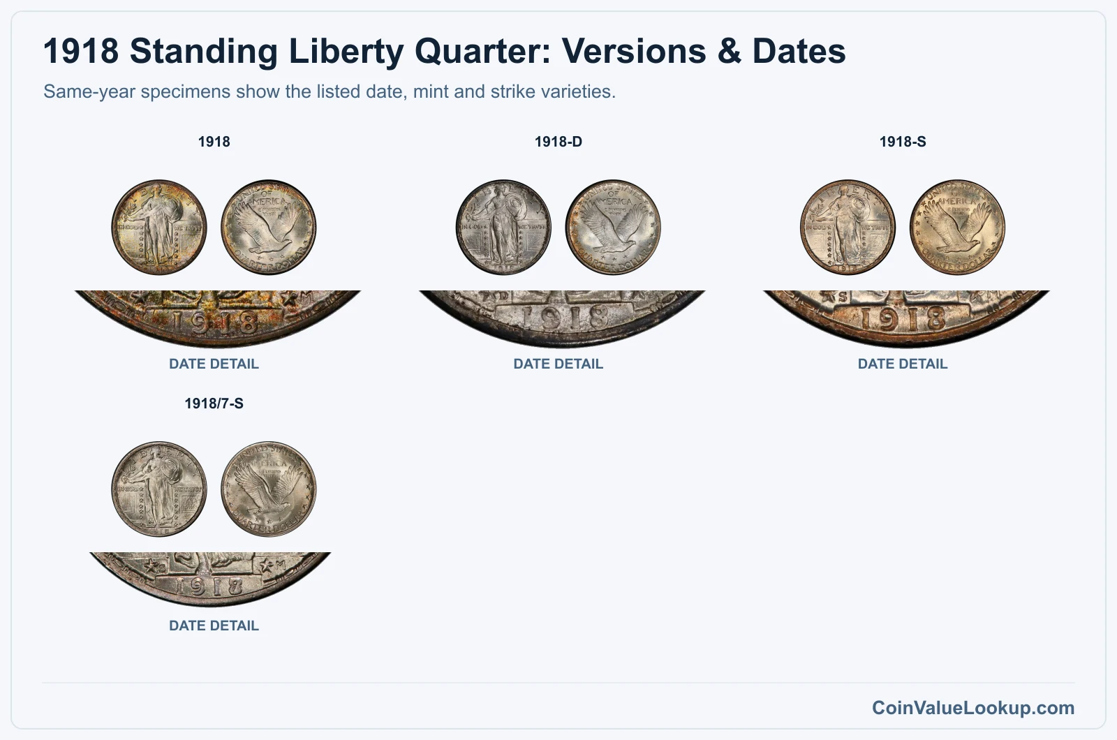 1918 Standing Liberty Quarter complete listed versions with date closeups
