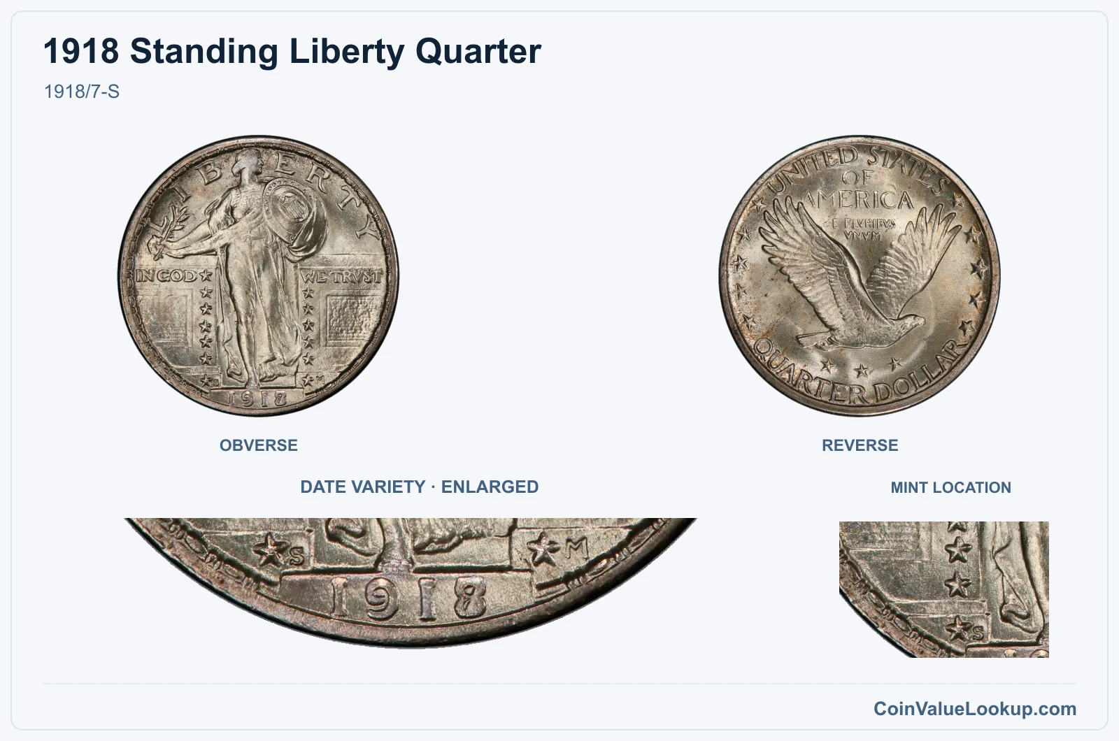 1918/7-S with enlarged genuine date detail and mint location