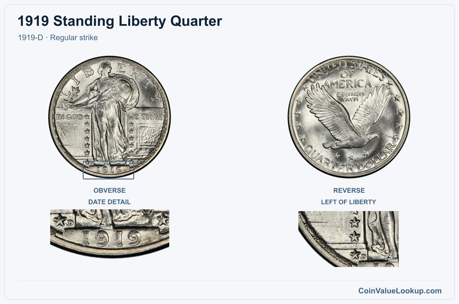 1919 Standing Liberty Quarter Coin — 1919-D, obverse and reverse, with date and mint-location details
