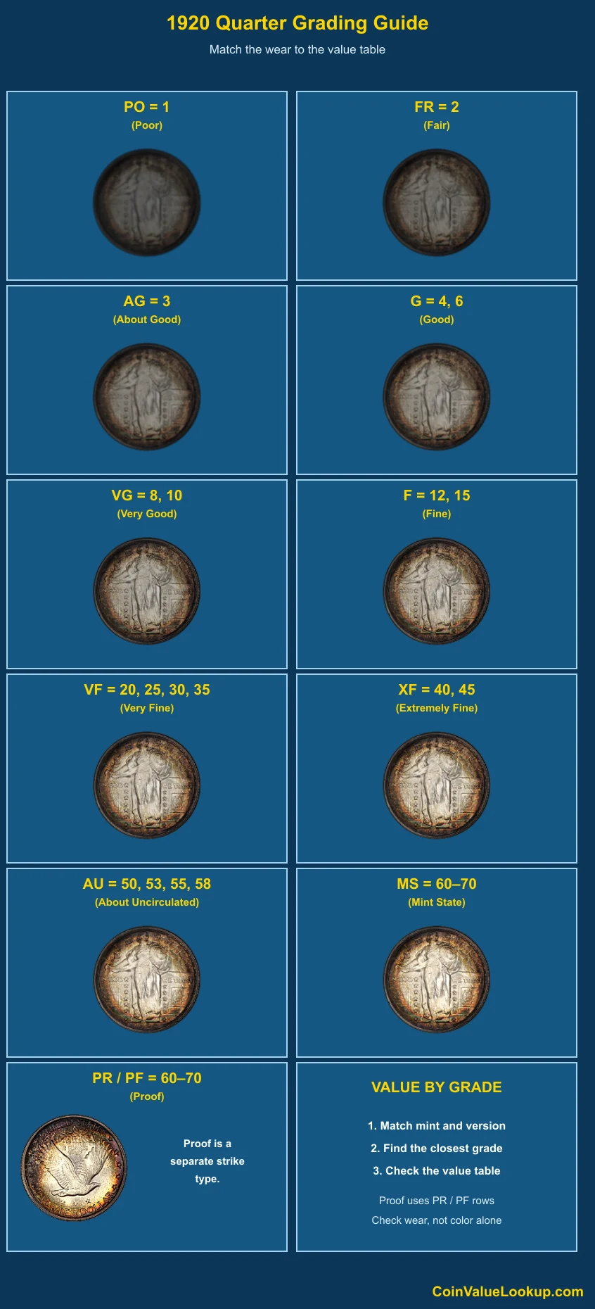 1920 Standing Liberty Quarter numeric grading guide