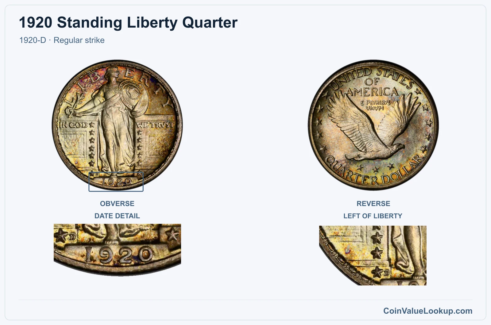 1920 Standing Liberty Quarter Coin — 1920-D, obverse and reverse, with date and mint-location details