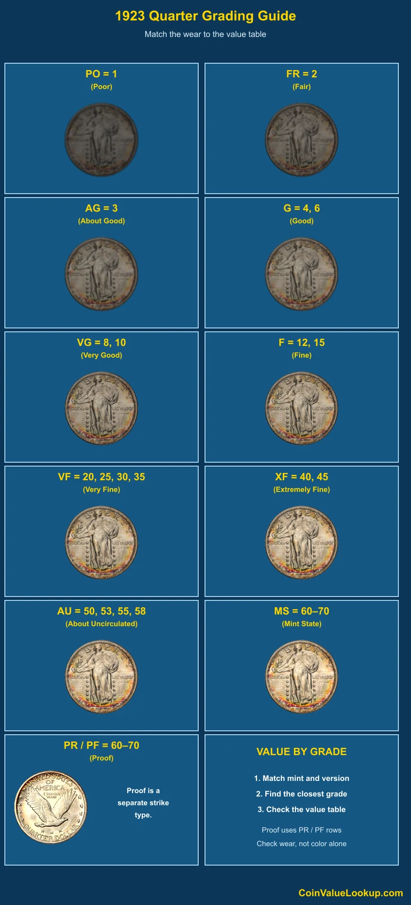 1923 Standing Liberty Quarter numeric grading guide