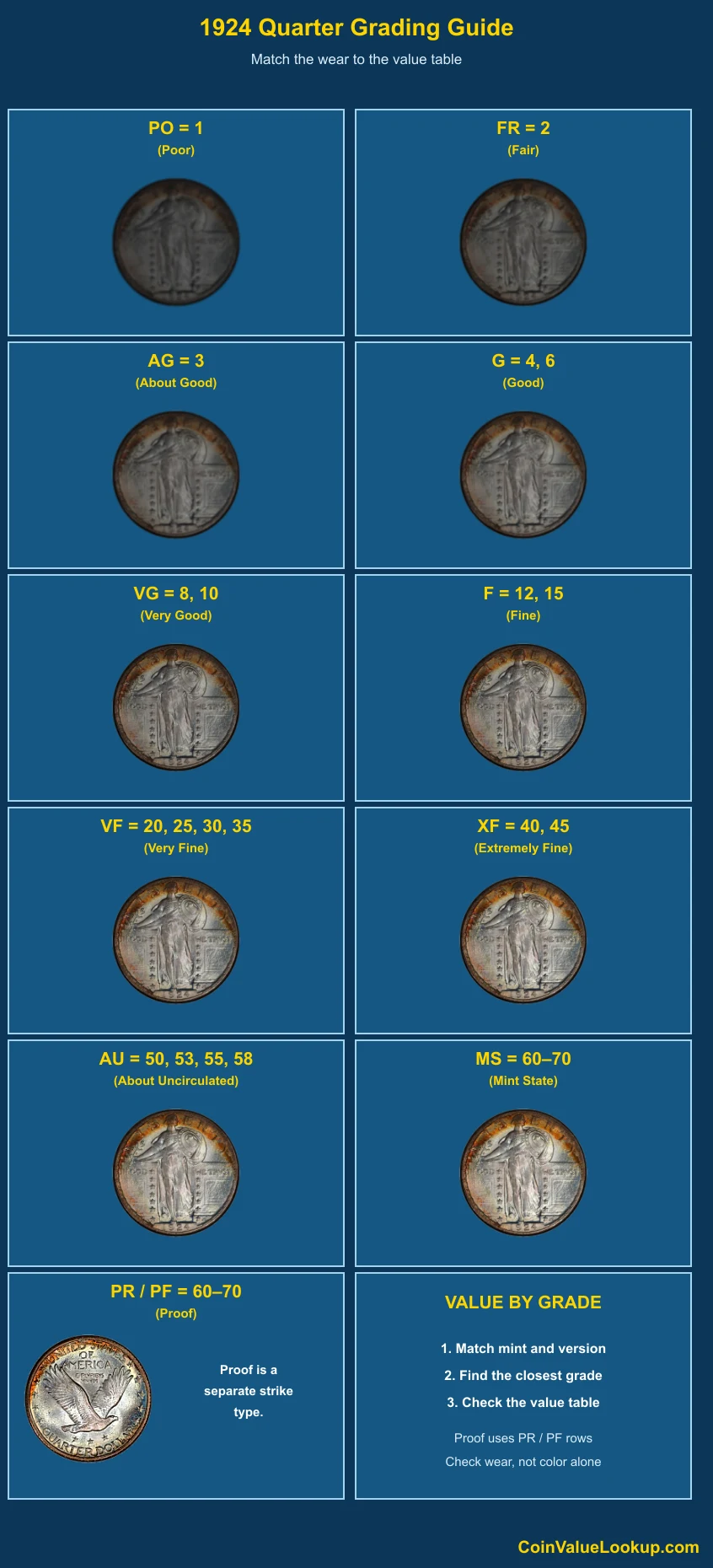 1924 Standing Liberty Quarter numeric grading guide