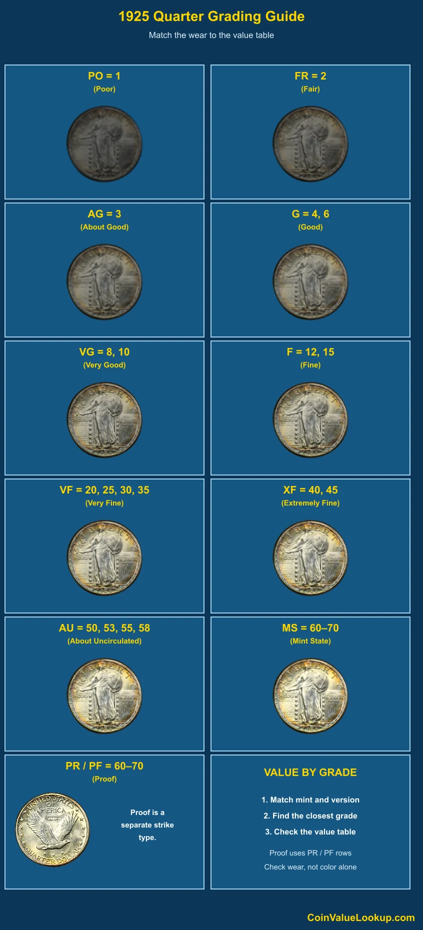 1925 Standing Liberty Quarter numeric grading guide