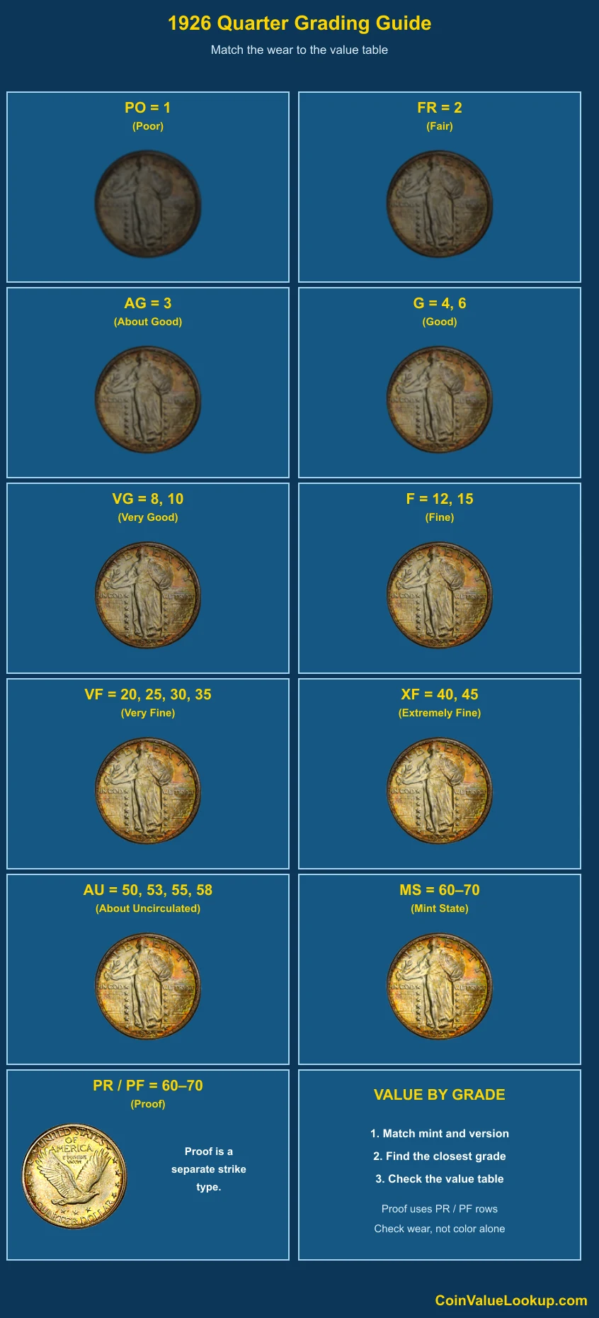 1926 Standing Liberty Quarter numeric grading guide