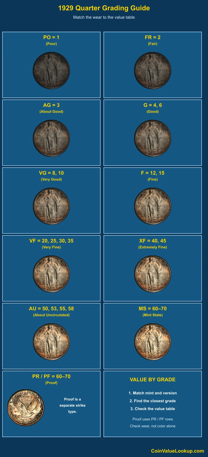1929 Standing Liberty Quarter numeric grading guide