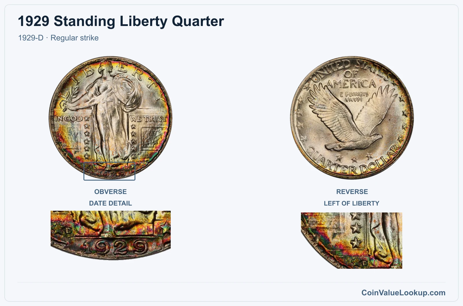 1929 Standing Liberty Quarter Coin — 1929-D, obverse and reverse, with date and mint-location details