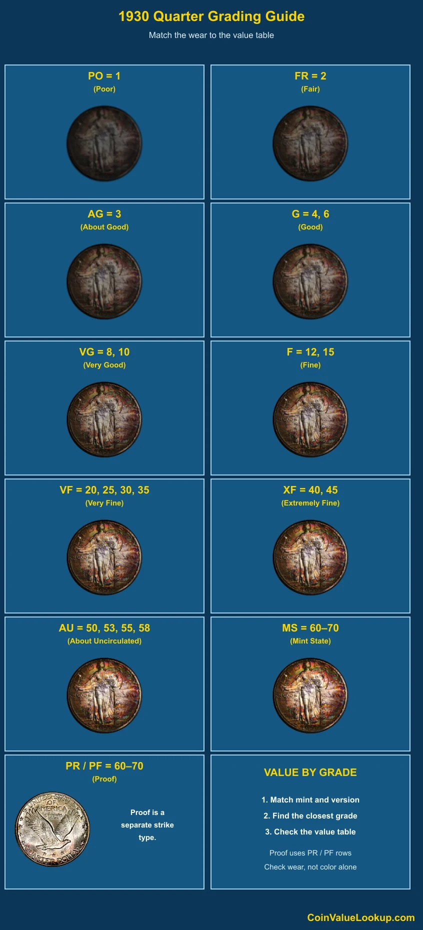 1930 Standing Liberty Quarter numeric grading guide