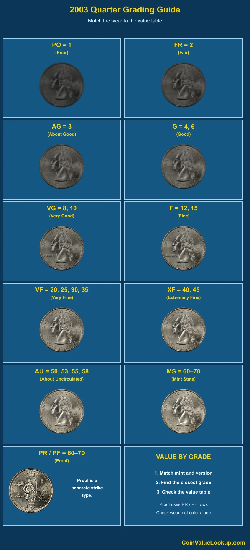 2003 Washington 50 States Quarters numeric grading guide