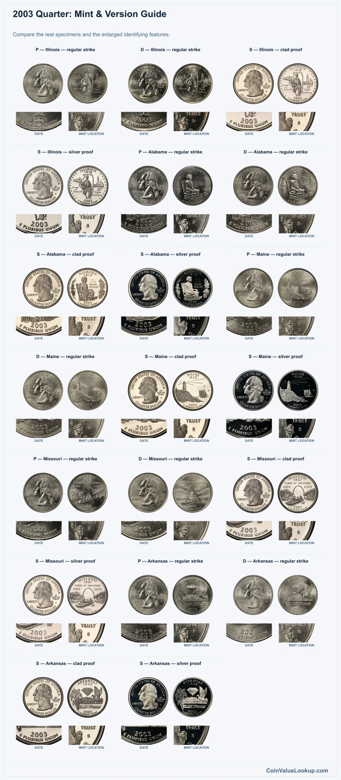 2003 Quarter: Mint & Version Guide with all listed versions and genuine identifying details