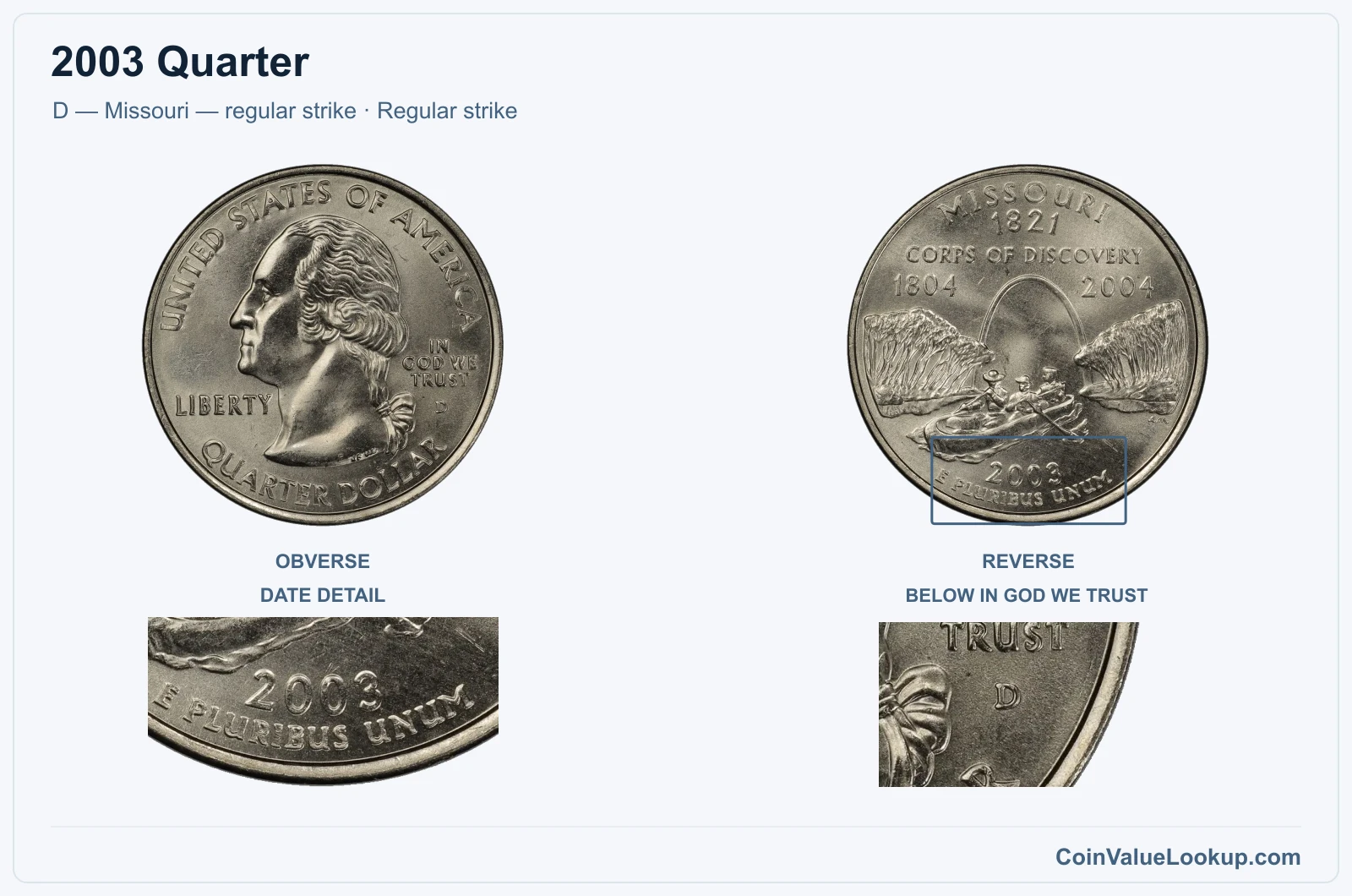 2003 Quarter Coin — D — Missouri — regular strike, obverse and reverse, with date and mint-location details