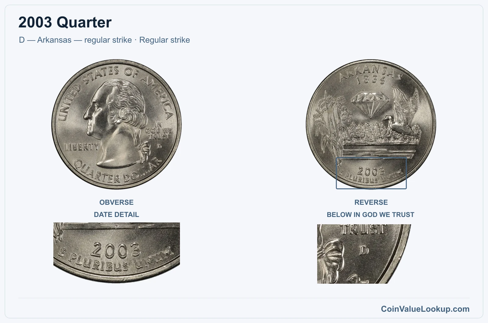 2003 Quarter Coin — D — Arkansas — regular strike, obverse and reverse, with date and mint-location details
