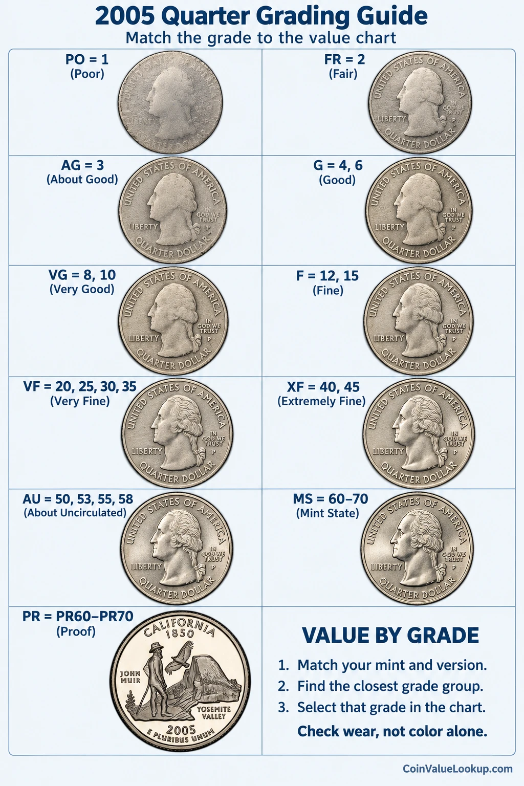 2005 undefined numeric grading guide