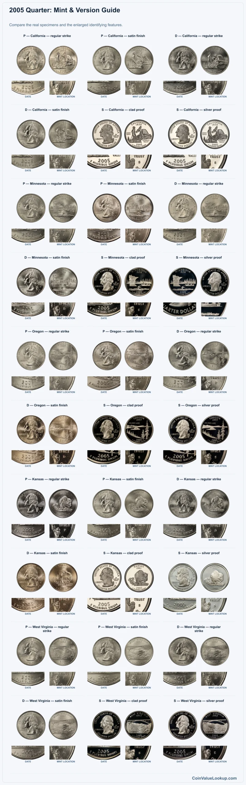 2005 Quarter: Mint & Version Guide with all listed versions and genuine identifying details