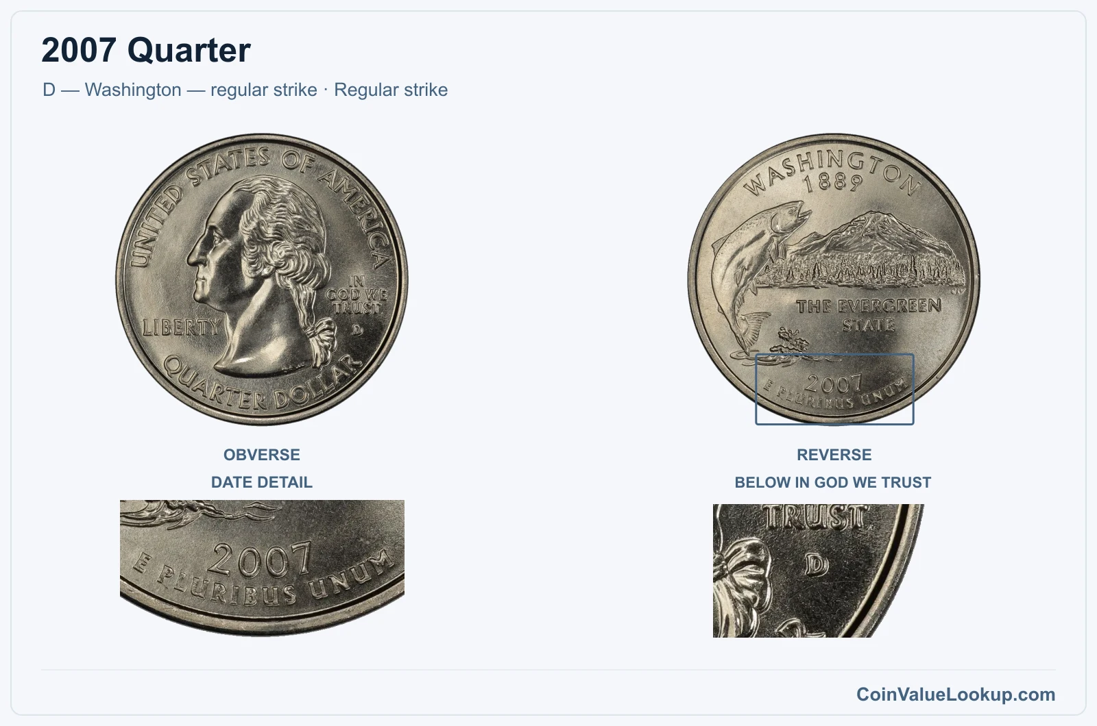 2007 Quarter Coin — D — Washington — regular strike, obverse and reverse, with date and mint-location details