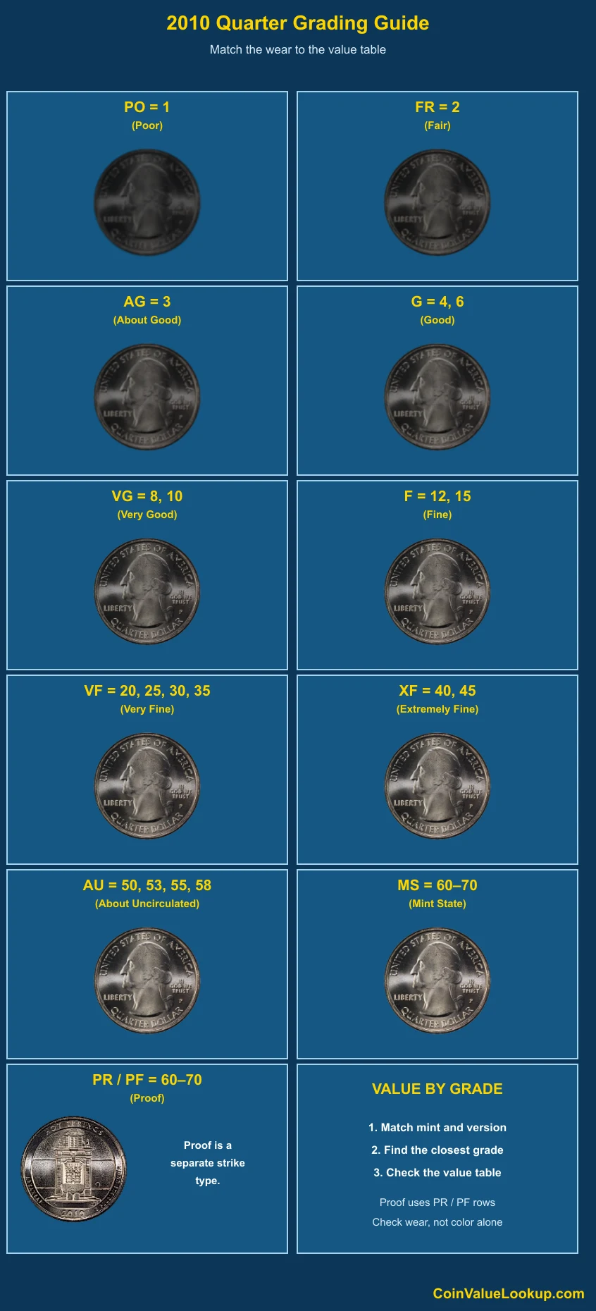 2010 Washington America the Beautiful Quarters numeric grading guide