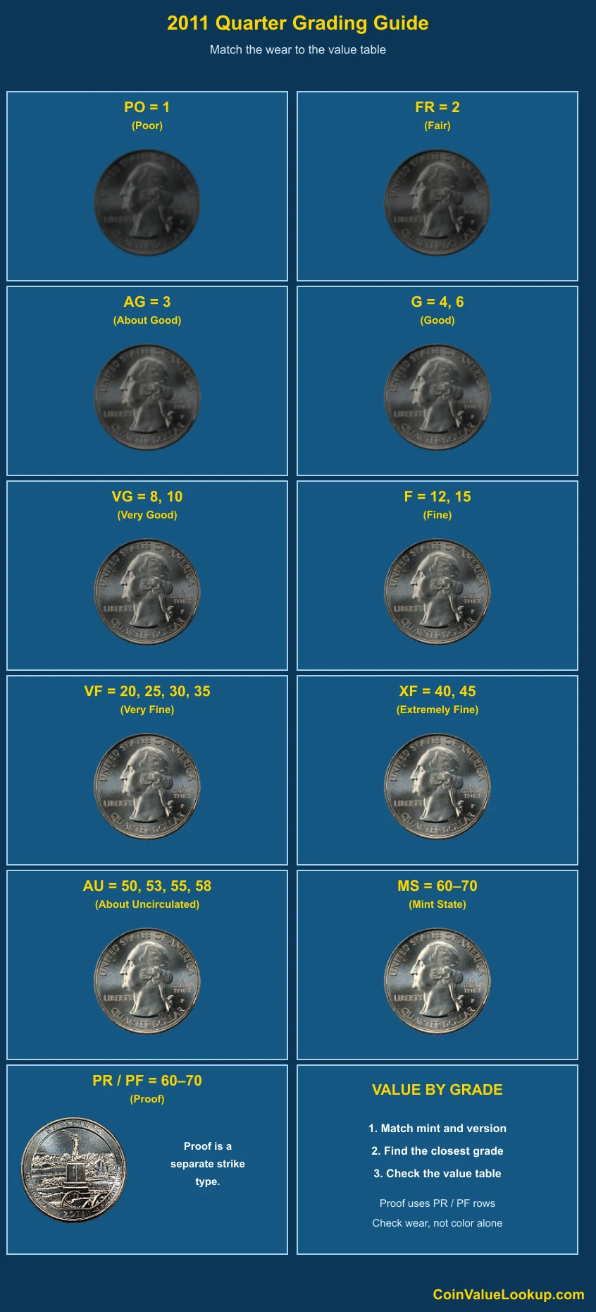 2011 Washington America the Beautiful Quarters numeric grading guide