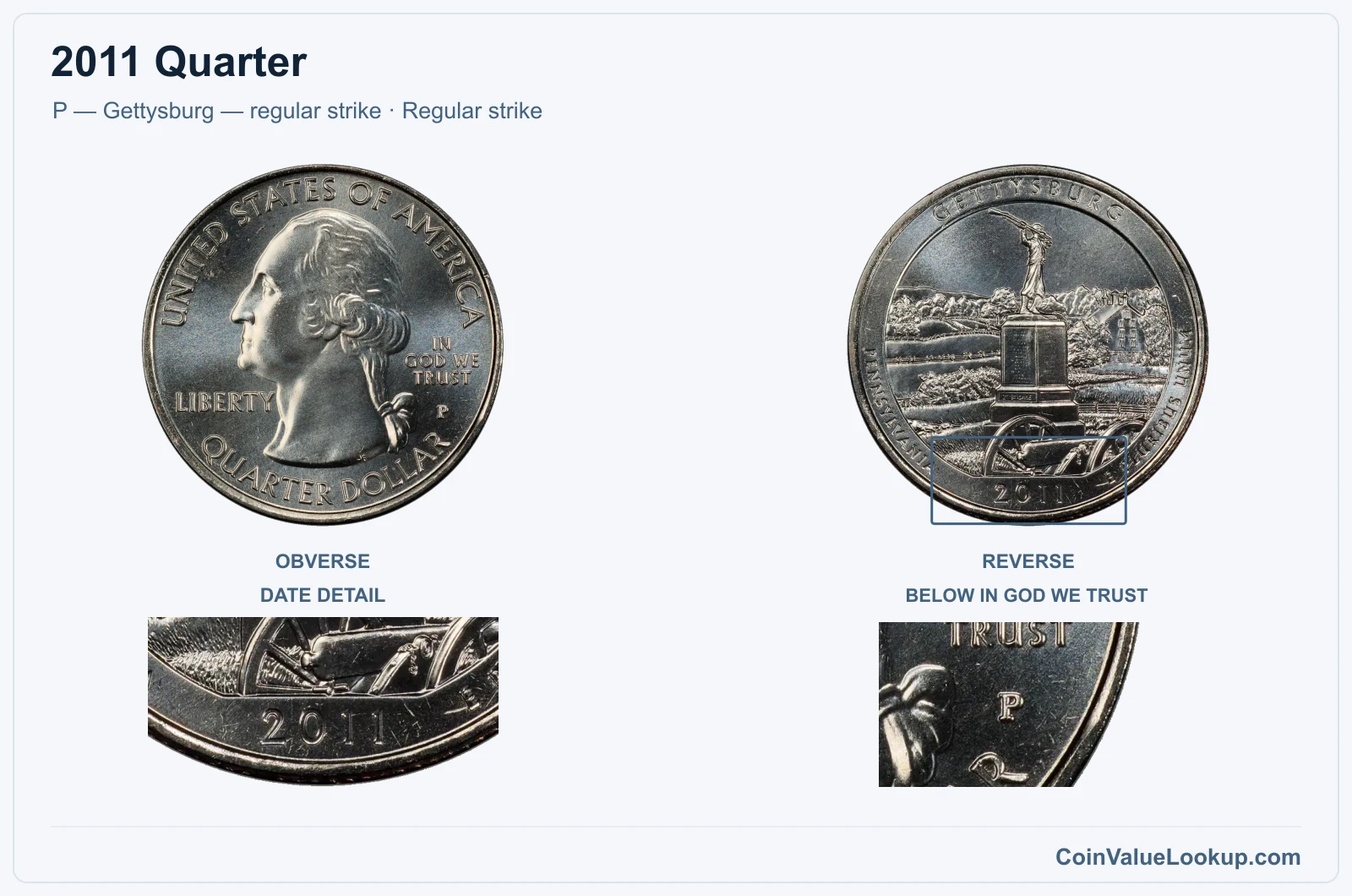 2011 Quarter Coin — P — Gettysburg — regular strike, obverse and reverse, with date and mint-location details