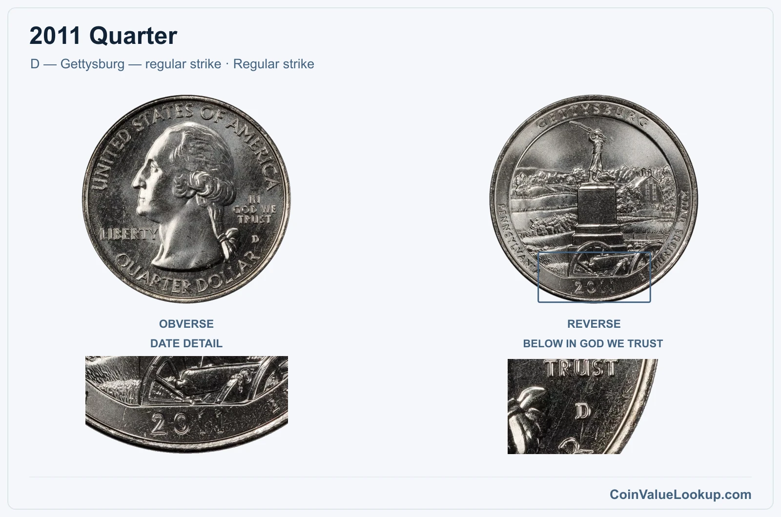 2011 Quarter Coin — D — Gettysburg — regular strike, obverse and reverse, with date and mint-location details
