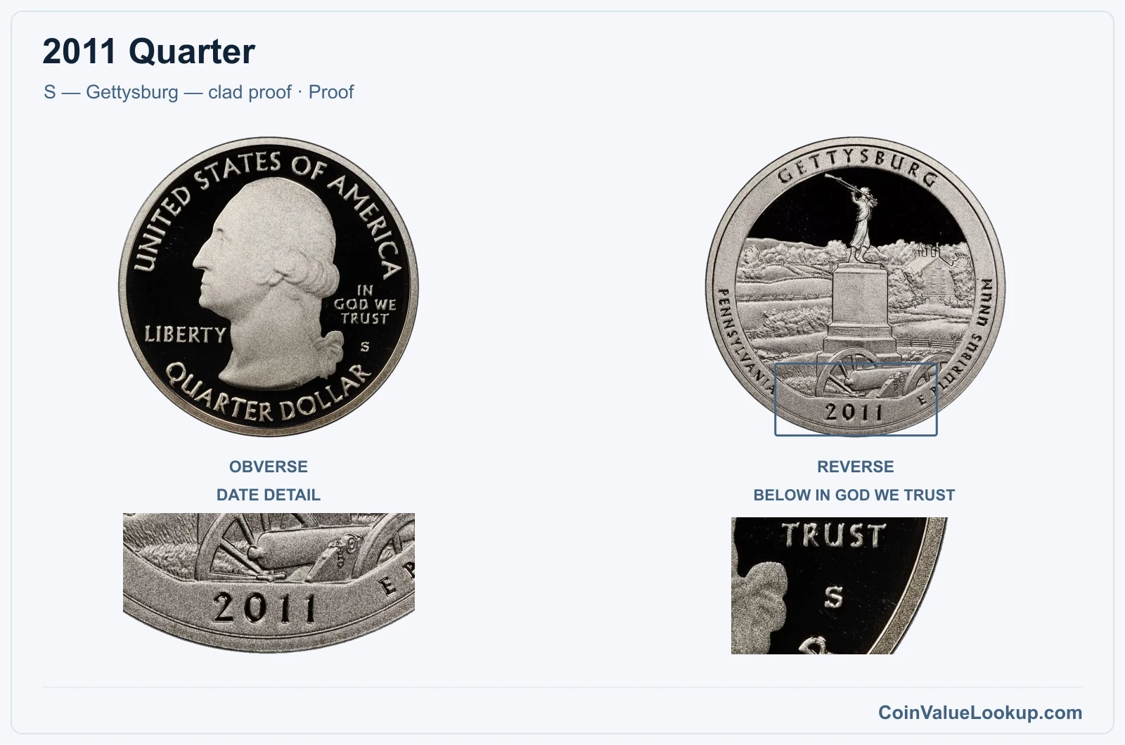 2011 Quarter Coin — S — Gettysburg — clad proof, obverse and reverse, with date and mint-location details