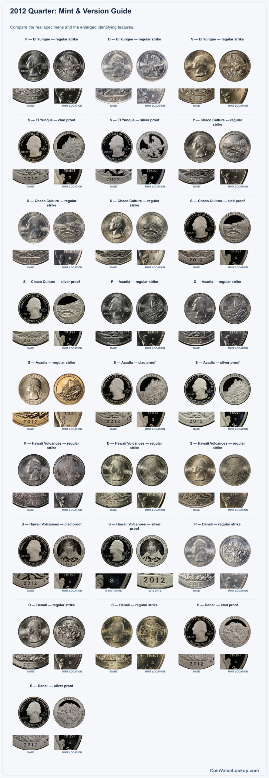 2012 Quarter: Mint & Version Guide with all listed versions and genuine identifying details