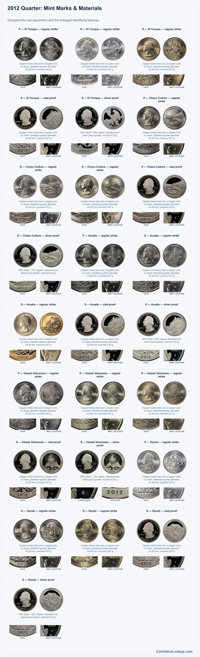 2012 Quarter: Mint Marks & Materials with all listed versions and genuine identifying details