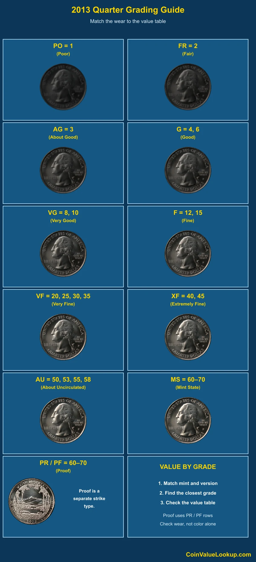 2013 Washington America the Beautiful Quarters numeric grading guide