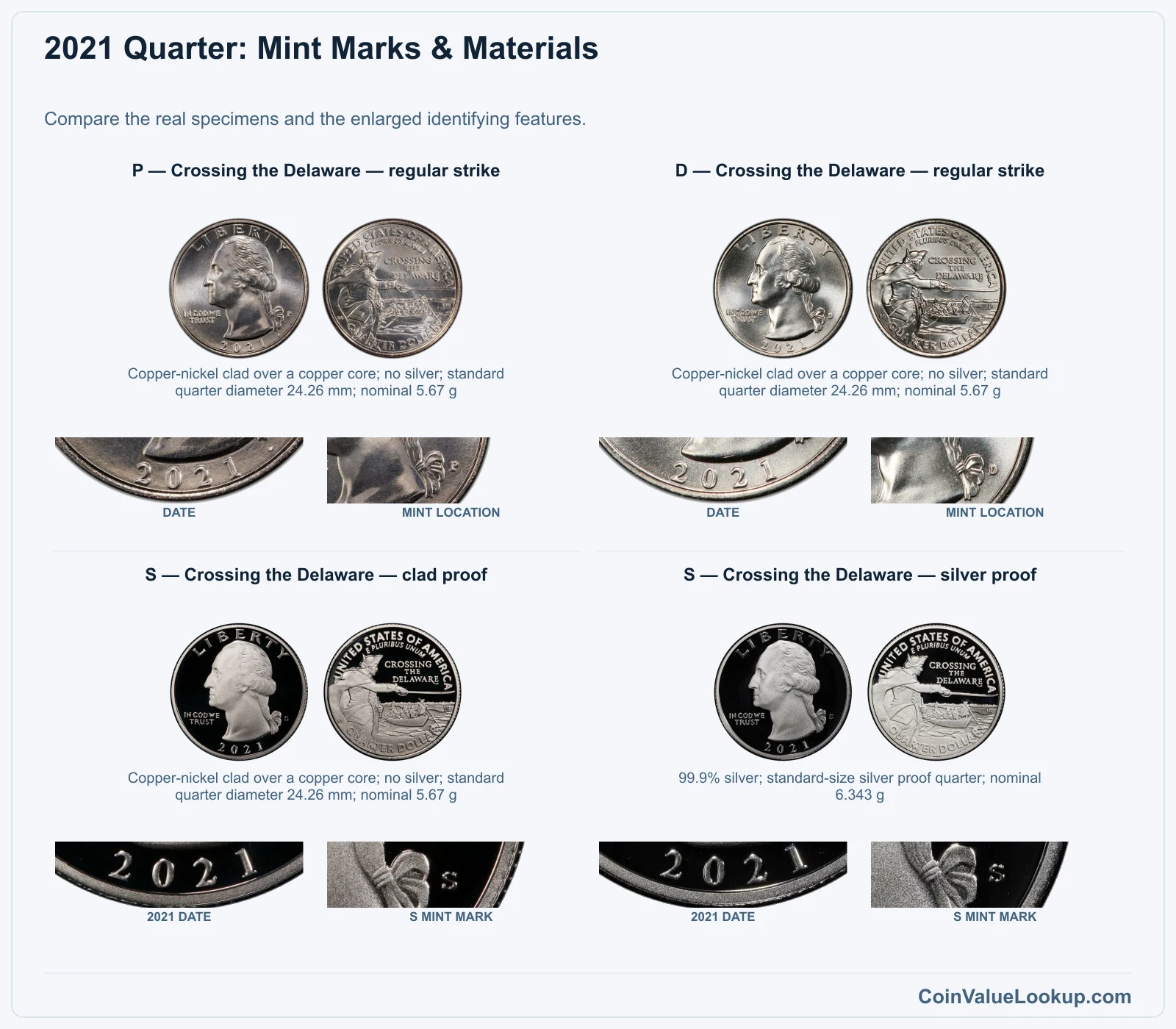 2021 Quarter: Mint Marks & Materials with all listed versions and genuine identifying details
