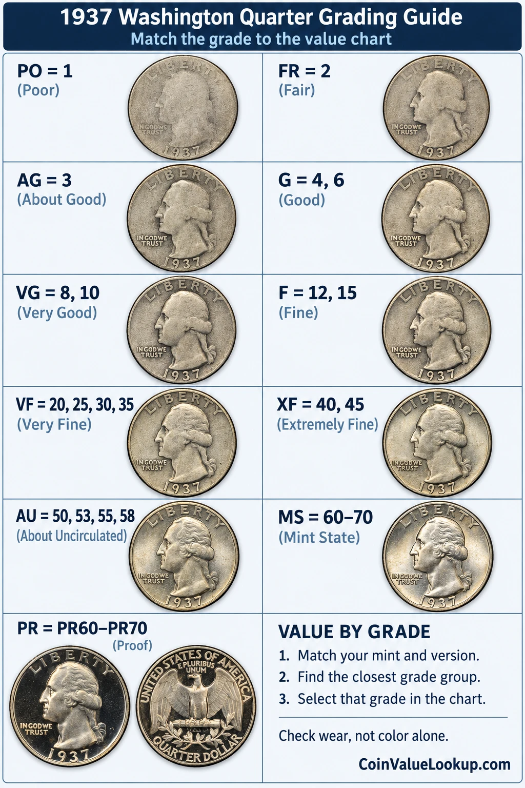 1937 Washington Quarter numeric grading guide