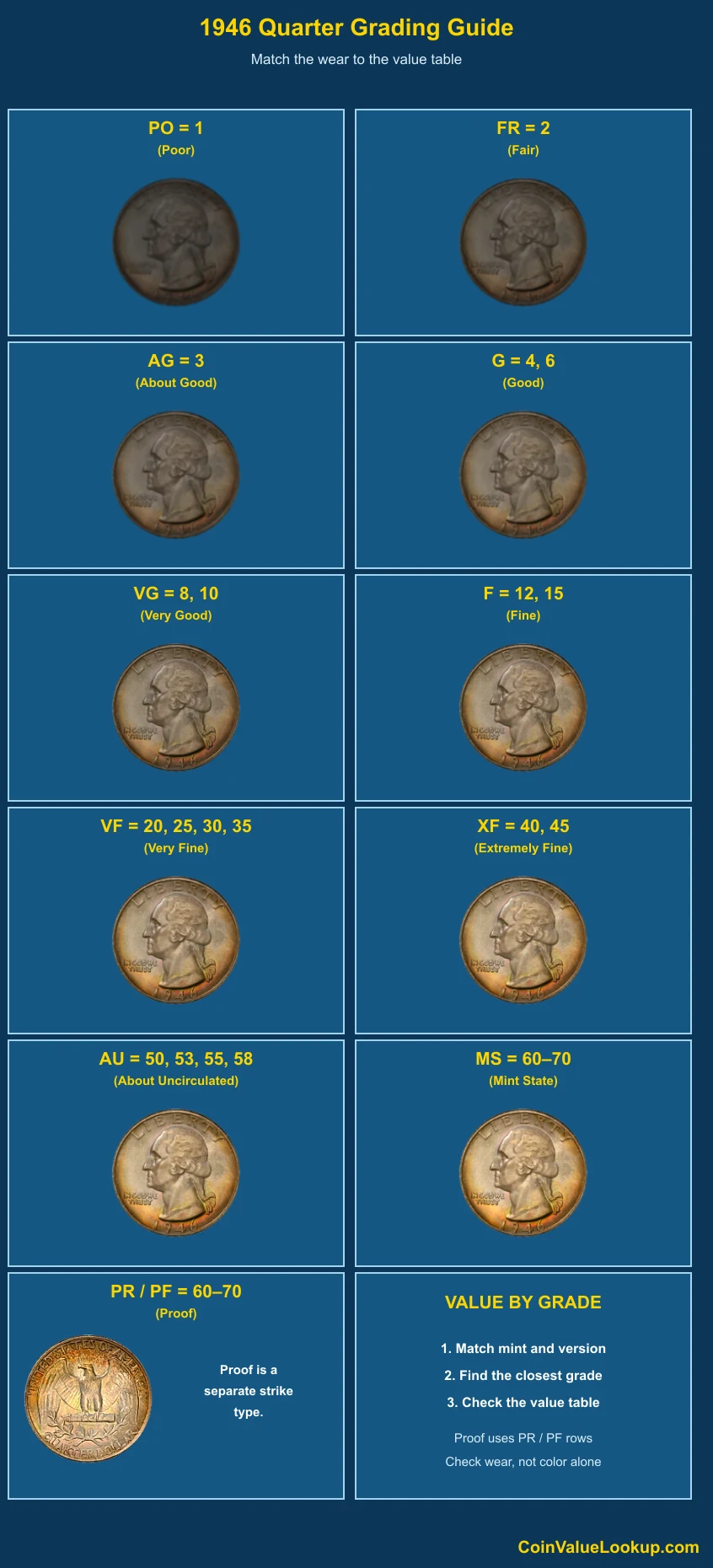 1946 Washington Quarter numeric grading guide