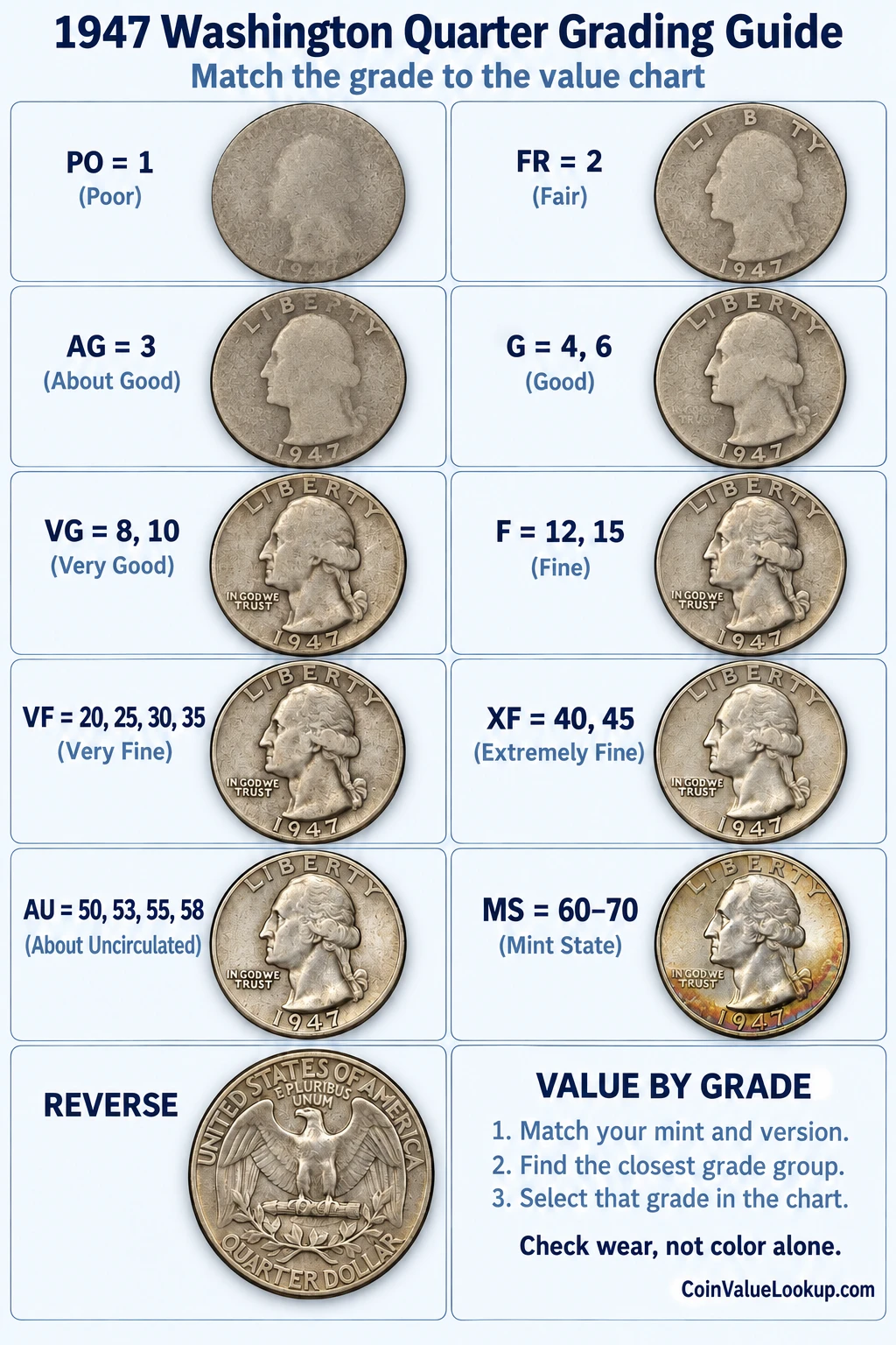 1947 Washington Quarter numeric grading guide
