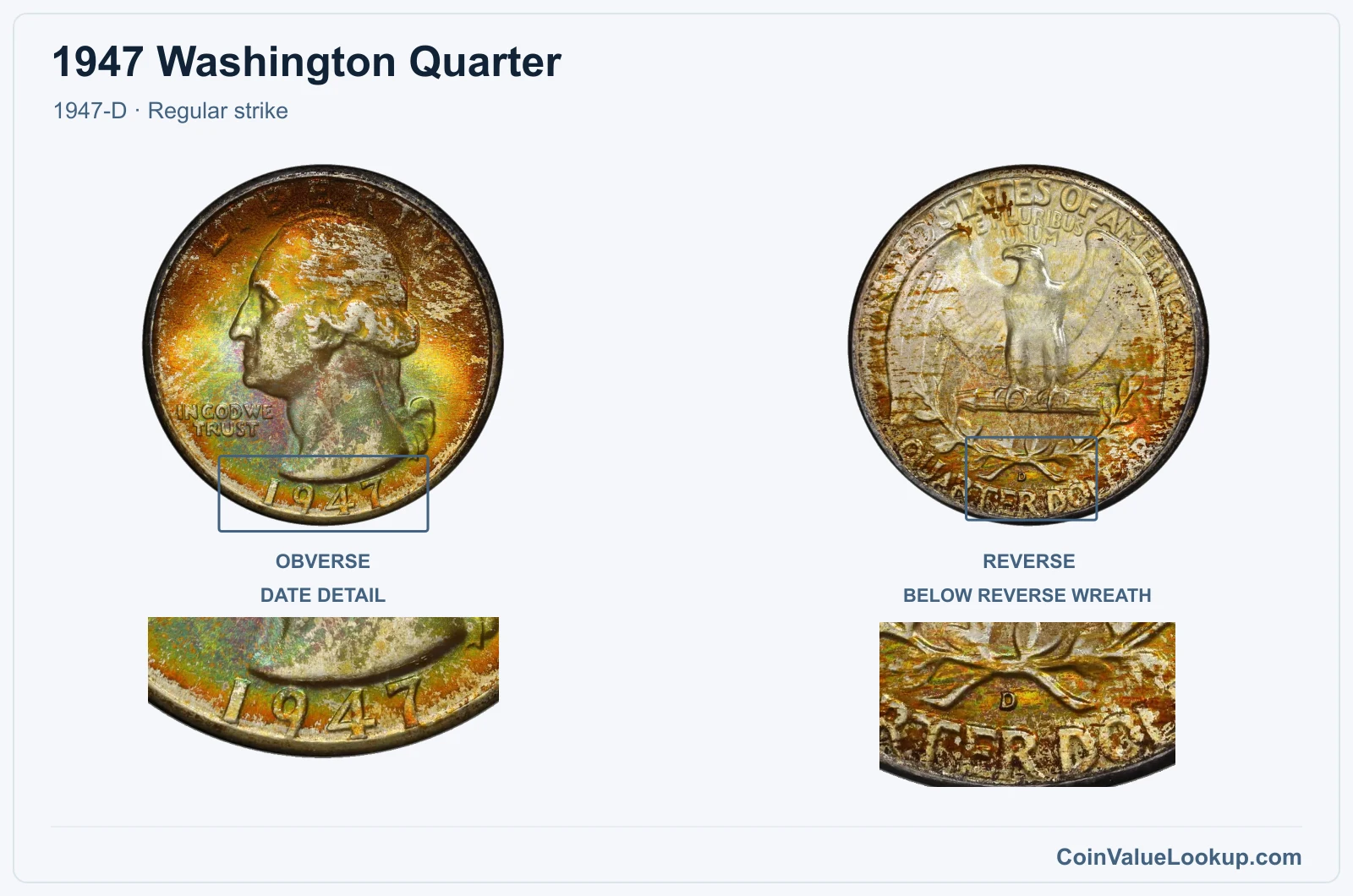 1947 Washington Quarter Coin — 1947-D, obverse and reverse, with date and mint-location details