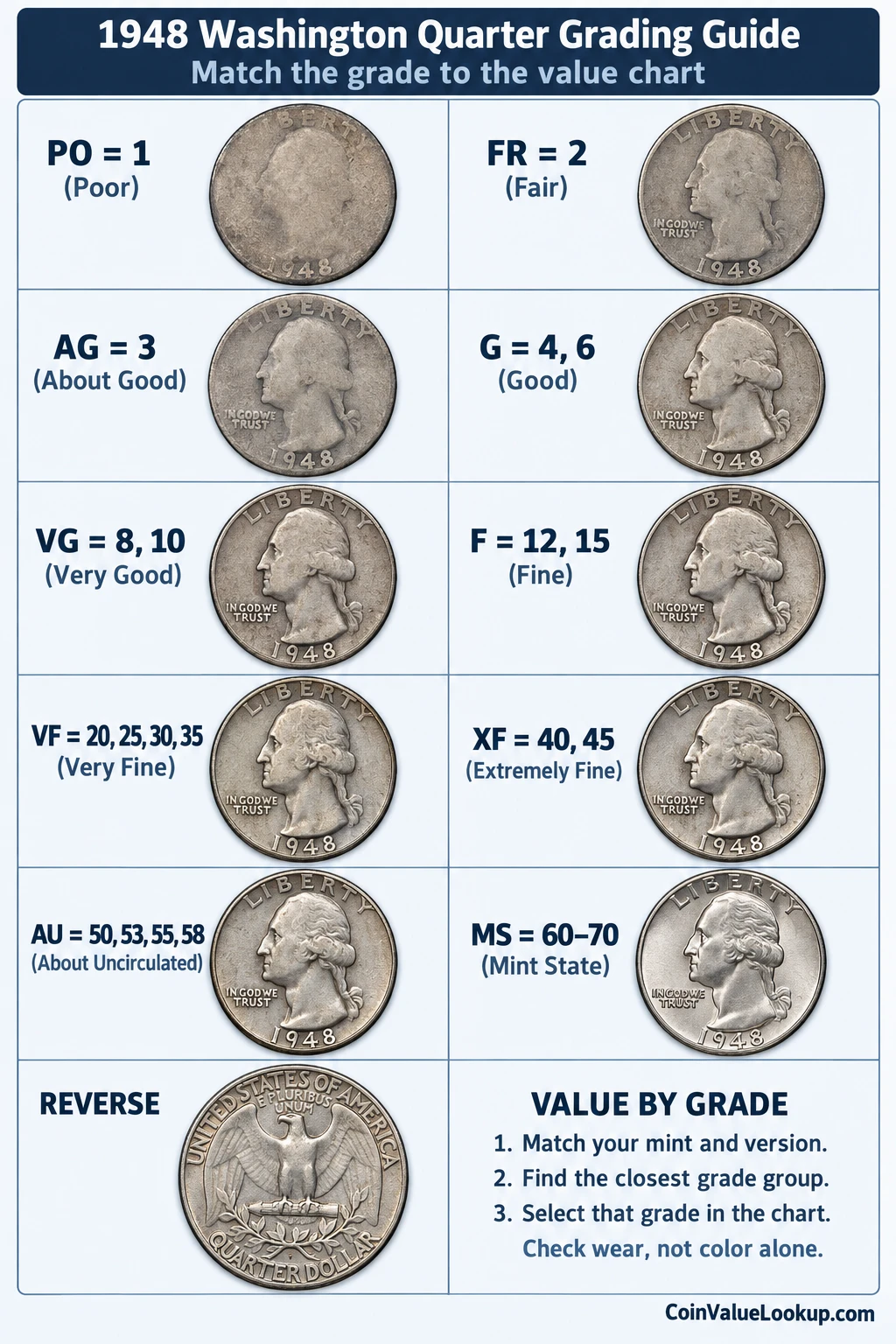 1948 Washington Quarter numeric grading guide