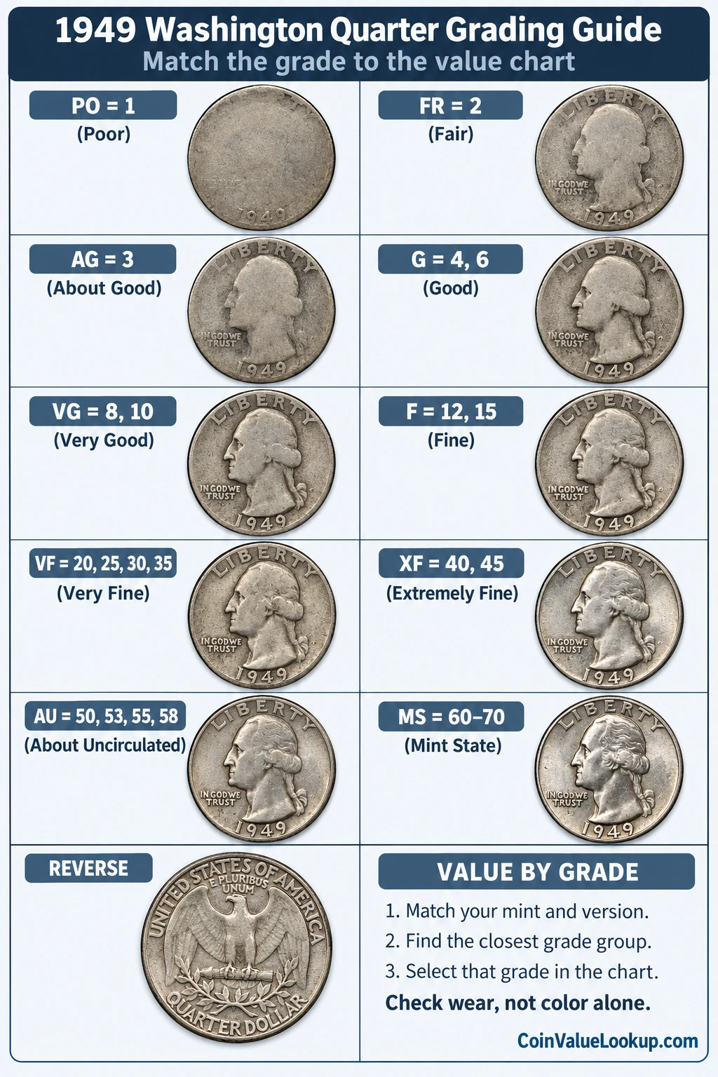 1949 Washington Quarter numeric grading guide
